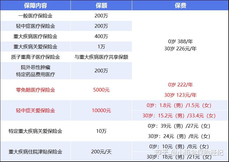 惠州200到500的小额医保提取(200到500的小额医保提取江西)