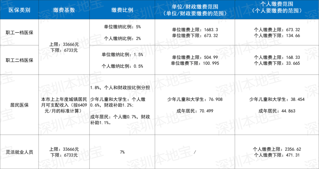 惠州深圳医保套现(深圳医保套现一般手续费多少套取)