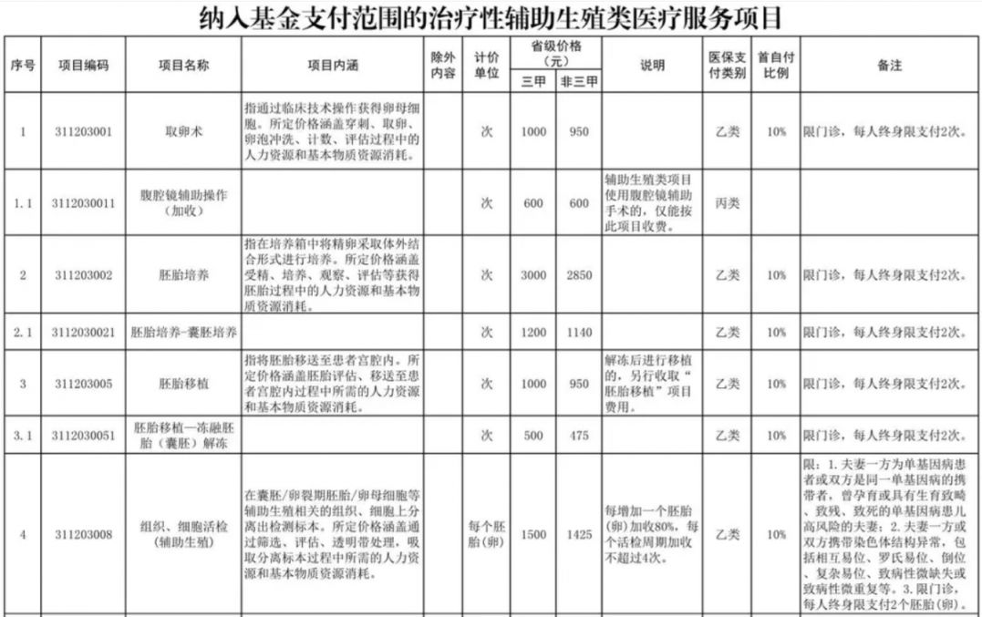 惠州辅助生殖纳入医保(辅助生殖纳入医保惠及百万人)
