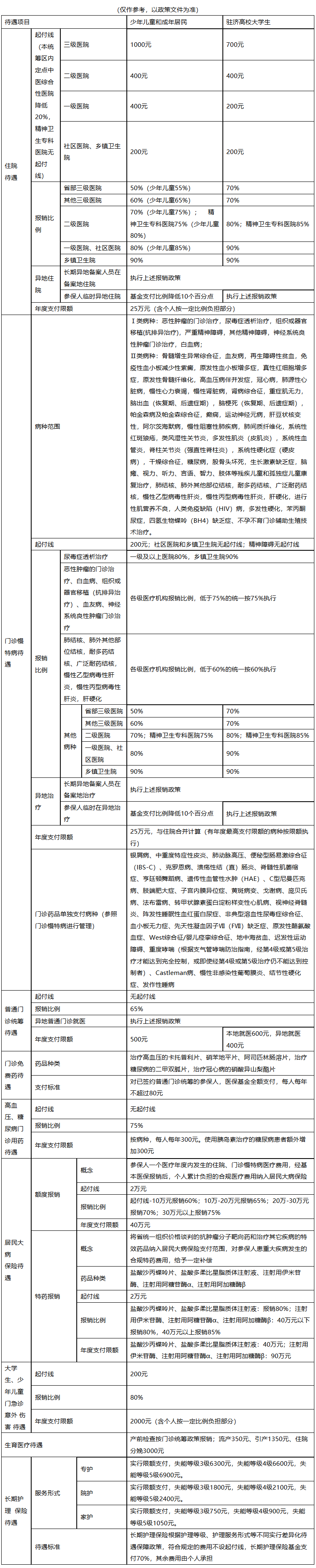 惠州城市医保报销比例(大病农保报销比例是多少)